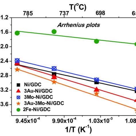 Arrhenius Plots Of The H O Re Oxidation Rate Resulting From The