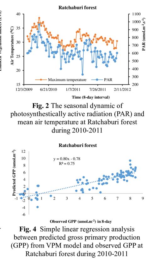 The Season Dynamic Of Gross Primary Production Gpp From Observed Gpp