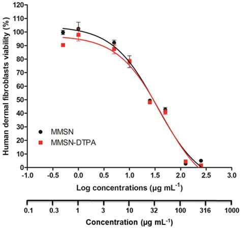 Upscale Synthesis Of Magnetic Mesoporous Silica Nanoparticles And Application To Metal Ion