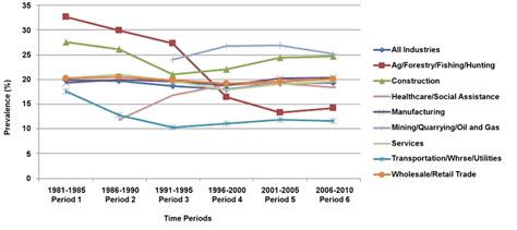 The Prevalence Of Hearing Loss By Time Period And Industry Sector