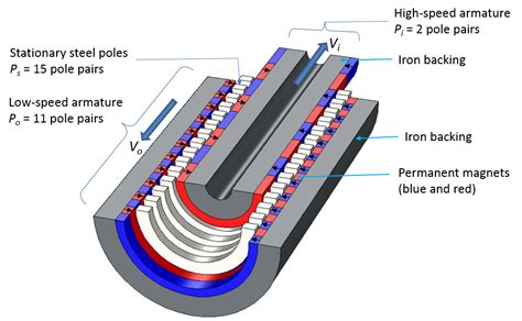 Modeling Magnetic Gears In Comsol Multiphysics® Comsol Blog