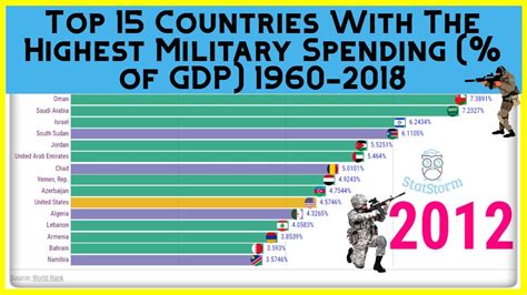 Top 15 Countries Military Spending Of Gdp 1960 2018 Youtube