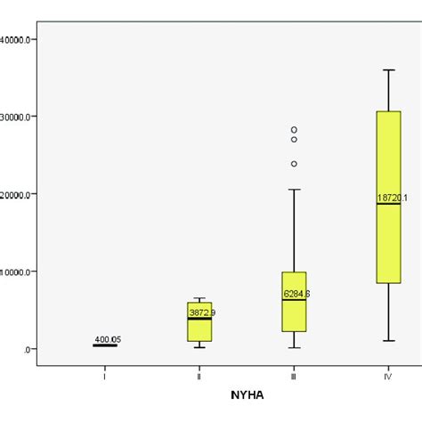 Nt Probnp Levels And Nyha Functional Status At Admission Download Scientific Diagram