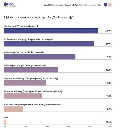 Zmiany W Wynagrodzeniach Oraz Systemy Telematyczne Jako Jedne Z