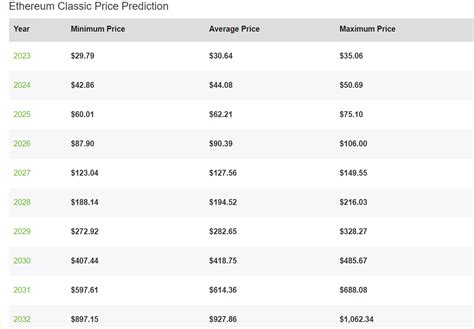 Ethereum Classic Price Prediction 2023 2032 Is Etc Going Up