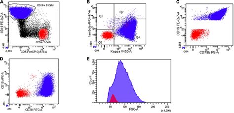 Frontiers Multicolor Flow Cytometry On Pericardial Effusion For A