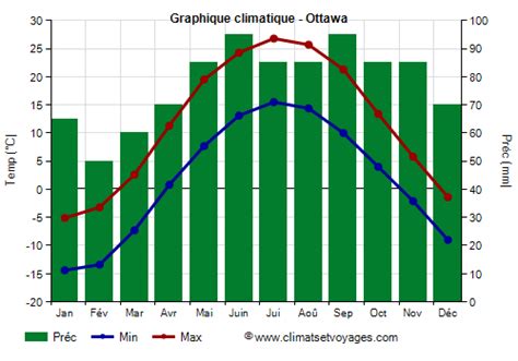 Climat Ottawa Température Pluie Quand Partir Climats Et Voyages