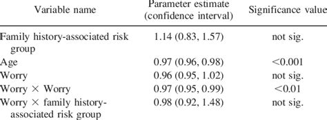 Results Of A Logistic Regression Predicting Annual Mammography Use