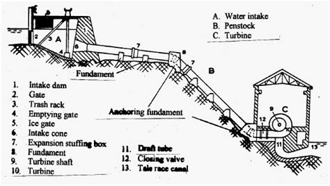 Arrangement of Hydropower Plants