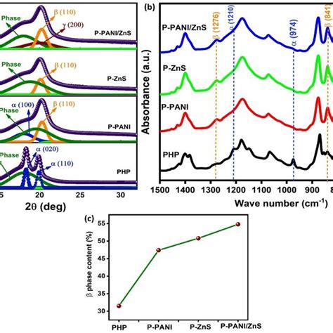 A X Ray Diffraction Pattern Of Pvdf Hfp And Its Composites B Ftir