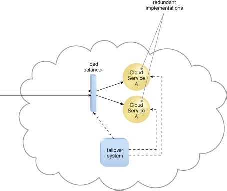 Cloud Computing Patterns | Mechanisms | Failover System | Arcitura Patterns