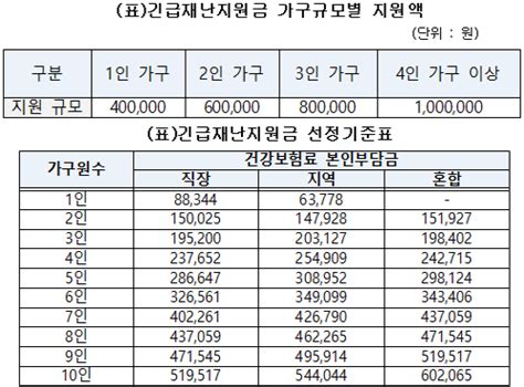 긴급재난지원금 대상자 선정기준은본인부담 건강보험료 소득하위 70 대상