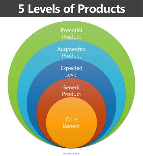 five-levels-of-products | FinanceNonstop