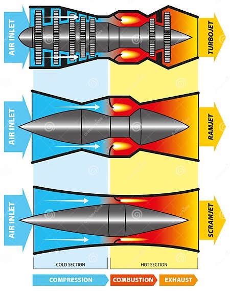 Turbojet-ramjet-scramjet stock vector. Illustration of machine - 215145573