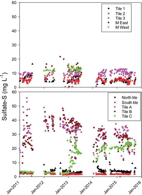 Riverine Response Of Sulfate To Declining Atmospheric Sulfur Deposition