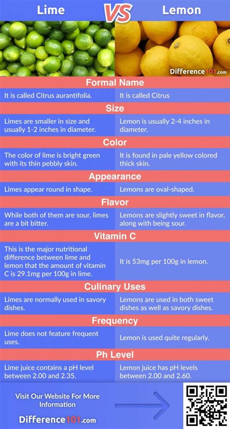 Lime vs. Lemon: Differences, Pros & Cons, Health ~ Difference 101