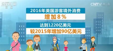 中国大陆游客去年境外消费2611亿美元 超美国两倍