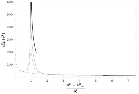 Density Of States In The Spectrum Domains Of Phonon Like Modes At C