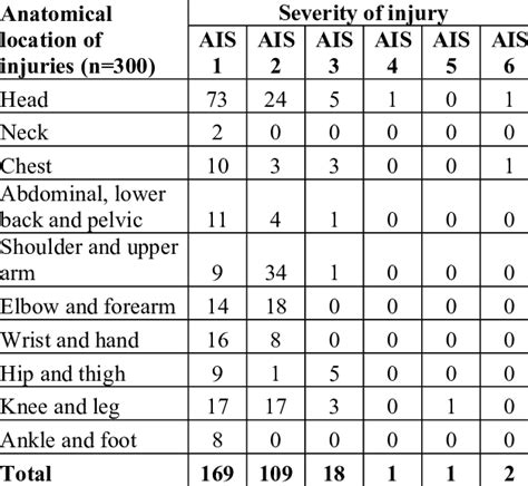 The Injured Body Region According To The Severity Of Injury Download Table