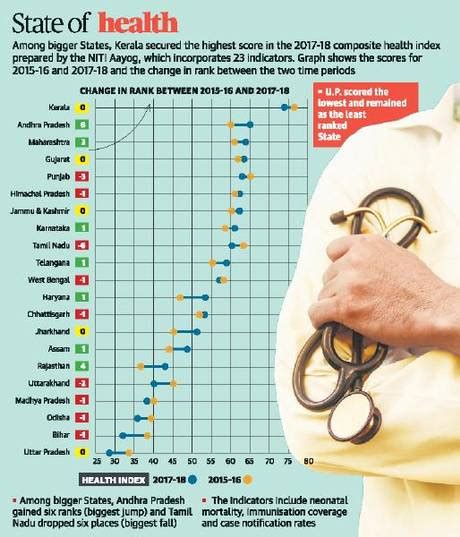 NITI Aayog Releases Health Index 2019 Kerala Tops