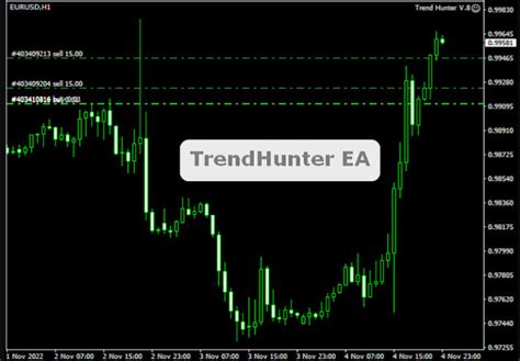 Code Mt4 Eas Mt5 Eas Expert Advisor I Metatrader Forex Eas In Mql4 Mql5