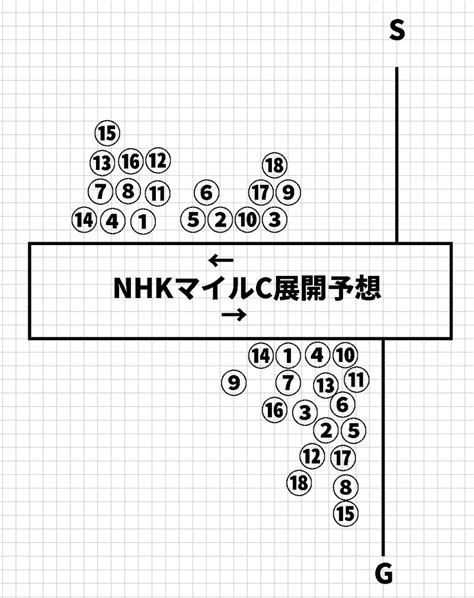 Nhkマイルc勝手な展開予想｜タカオ｜note