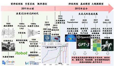 生成式ai（generative Ai）将重新定义生产力生成式ai 翻译 Csdn博客