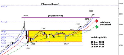 B St Bist Usd Tumsn Alka Magen Gents Grafik Analizleri