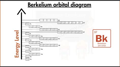 Electron Configuration of Lanthanum Diagram