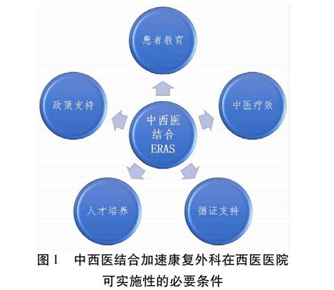 中西医结合加速康复外科方案在结直肠癌围手术期应用的依从性研究参考网