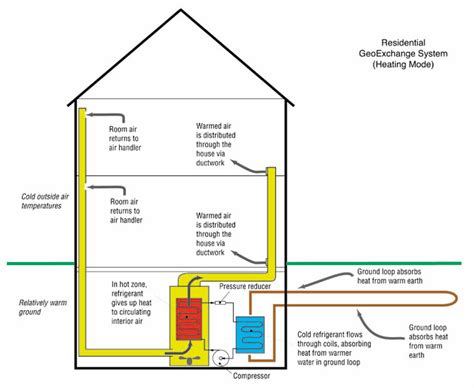 Pros and cons of geothermal / ground-source heat pumps