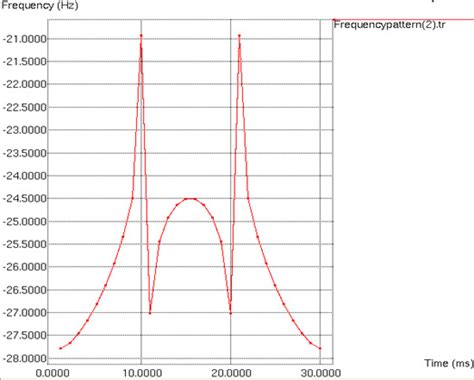 frequency pattern ii  scientific diagram