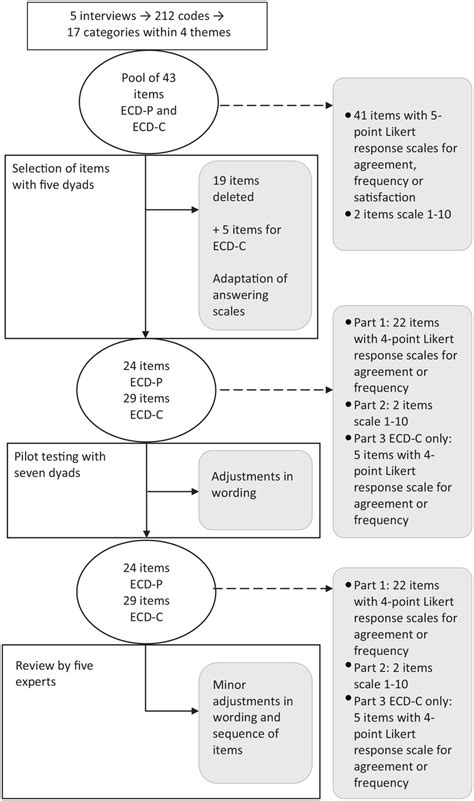 Flow Chart Of The Development Process Of The Ecd Questionnaire Ecd P