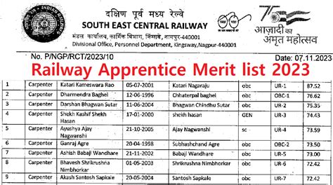 Railway Secr Apprentice Panel Merit List Posts Iti Pass