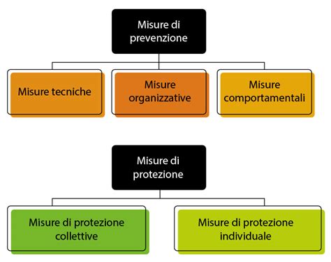 Salvaguardia Dei Lavoratori Misure Di Sicurezza