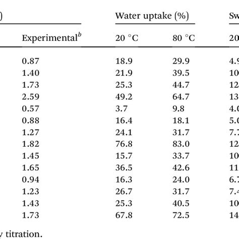 Dcm Iec Water Uptake Swelling Ratio And Hydroxide Conductivity Of