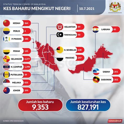 Kkmalaysia On Twitter Pecahan Kes Baharu Covid Julai