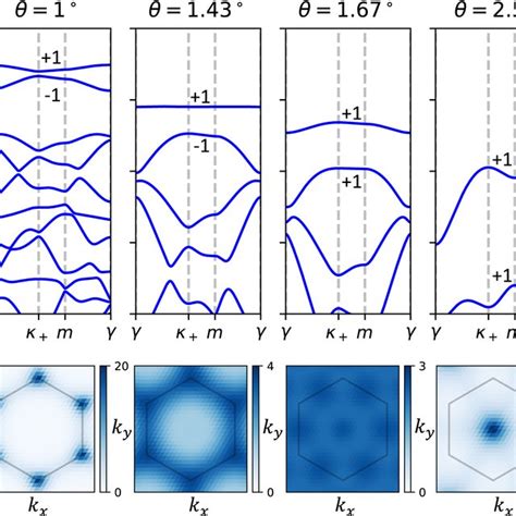 Wannier Functions And Tight Binding Model Parameters A Wannier