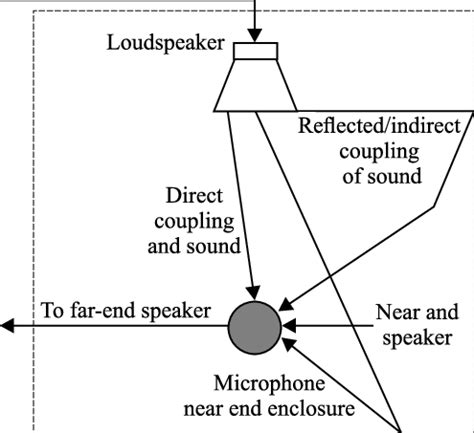 generation  acoustic echo  scientific diagram