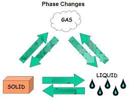 Adv Chemistry Test Compounds And Mixtures Diagram Quizlet