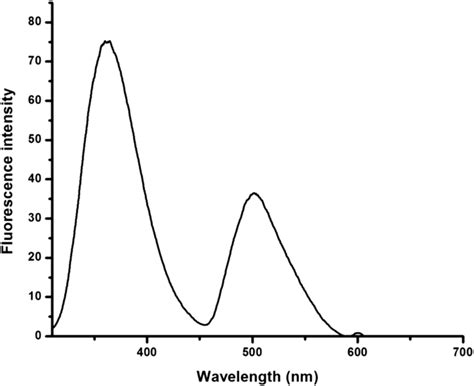 Fluorescence Spectrum Of L Recorded In Ch3oh λex 300 Nm Download Scientific Diagram