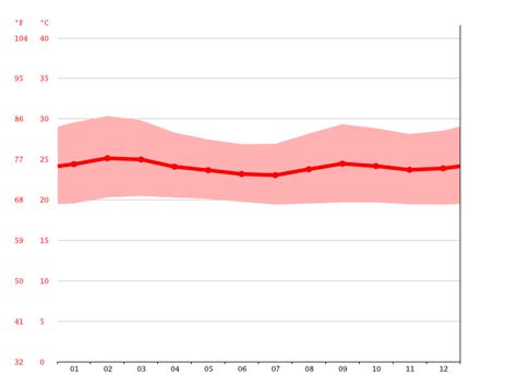 Clima Villavicencio Temperatura Climograma Y Tabla Clim Tica Para