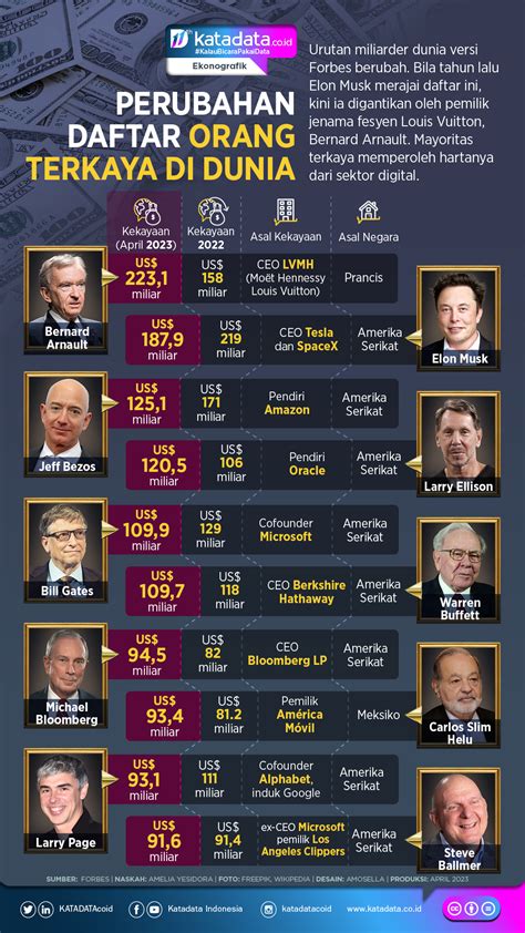 Perubahan Daftar Orang Terkaya Di Dunia Infografik Id