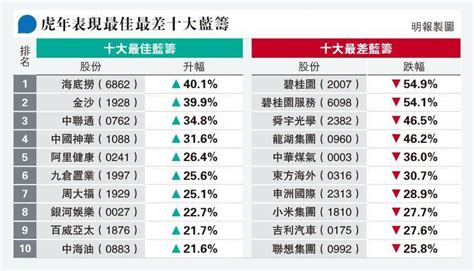 港股虎年收爐 發威收復22000 一年仍跌1758點 海底撈逆市升四成跑出 20230121 報章內容 明報財經網