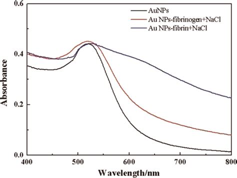 Uvvis Absorption Spectra Of Aunps Stabilized By Fibfibrin In The