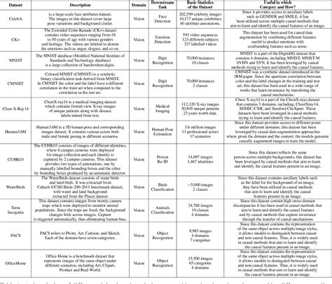 Table 1 From Domain Generalization A Causal Perspective Semantic