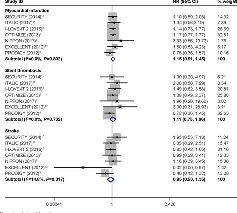 Figure 1 From Short Versus Long Term Dual Antiplatelet Therapy After