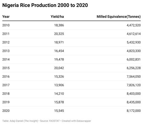 Nigeria faces rice scarcity in 2023, but… – The Insight