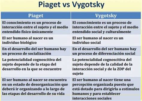 Piaget y Vigotsky: Teorías clave para el desarrollo cognitivo ★ Teoría ...