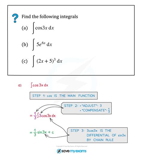 Reverse Chain Rule Edexcel International A Level Maths Pure 3